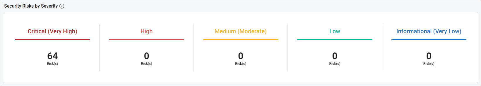 Security Risks by Severity